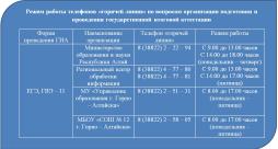 Режим работы телефонов «горячей линии» по вопросам организации подготовки и проведения государственной итоговой аттестации